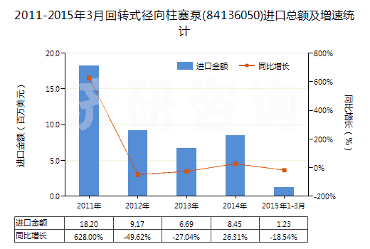 2011-2015年3月回轉(zhuǎn)式徑向柱塞泵(84136050)進(jìn)口總額及增速統(tǒng)計(jì)